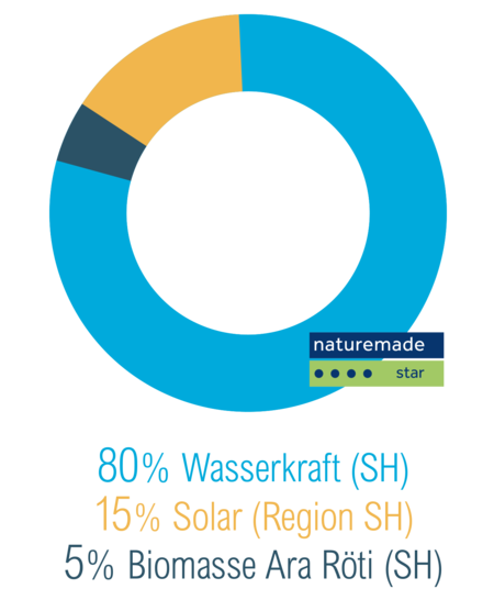 SH&nbsp;POWER - Naturstrom Schaffhausen