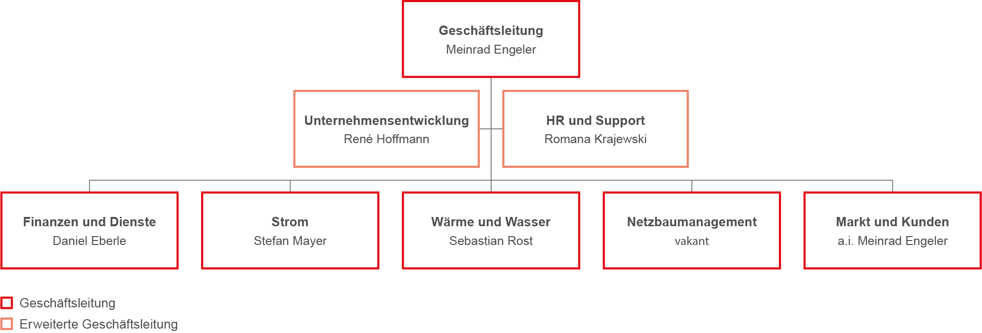 Unternehmensstruktur Organigramm SH&nbsp;POWER